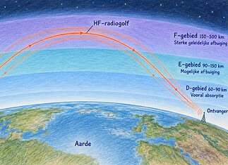 HF-propagatie door de ionosfeer Radiogolven tussen zender en ontvanger, teruggebogen door de D-, E- en F-gebieden van de ionosfeer.