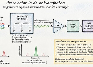 Preselector voor storingsvrije radio-ontvangst Schema van een preselector die ongewenste radiosignalen vóór een ontvanger verzwakt en het gewenste frequentiegebied doorlaat.