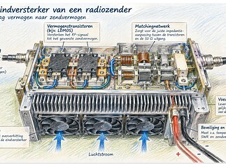 RF-eindversterker voor radiozenders RF-eindversterker van een radiozender met transistoren, matchingnetwerk, koeling en aansluitingen voor het RF-signaal.