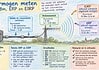 RF-vermogen meten: watt, dBm, ERP en EIRP Schema van RF-vermogen met omzetting tussen watt en dBm en de relatie tussen ERP, EIRP, kabelverlies en antennewinst.