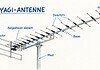 Yagi-antenne: werking en versterking Lange Yagi-antenne met meerdere directors en een roosterreflector, gemonteerd op een metalen mast.