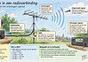 Decibel, dB en dBm bij radioamateurs Schema met dB en dBm, vermogen, kabelverlies, antennegain en SWR binnen een radioverbinding.