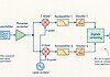 Direct-conversieontvangers en zero-IF Schema van een direct-conversieontvanger met antenne, I/Q-mixers, basisbandfilters, omzetters en digitale verwerking
