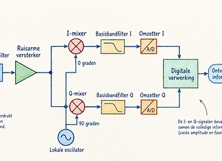 Direct-conversieontvangers en zero-IF Schema van een direct-conversieontvanger met antenne, I/Q-mixers, basisbandfilters, omzetters en digitale verwerking