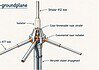 Groundplane-antenne met kwartgolf en radialen Kwartgolf-groundplane met verticale straler, coaxvoeding en radialen die gelijkmatig over de grond zijn verdeeld