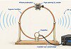 Magnetische loopantenne voor HF-zendamateurs Magnetische loopantenne met koperen lus, afstemcondensator en koppellus voor verbindingen op de HF-banden
