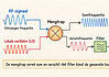 Mengtrap in een radio: frequenties omzetten Schema van een radiomengtrap waarin het RF-signaal en de lokale oscillator worden omgezet naar een tussenfrequentie.