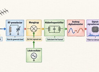 Middenfrequentie in radio-ontvangers Schema van een radio-ontvanger met mengtrap, lokale oscillator, middenfrequentiefilter en digitale signaalverwerking