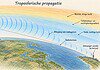 Troposferische propagatie van radiogolven Radiogolven buigen door temperatuur- en vochtigheidslagen in de troposfeer en bereiken een ontvanger voorbij de horizon.