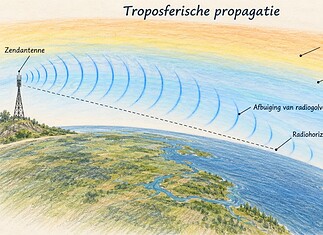 Troposferische propagatie van radiogolven Radiogolven buigen door temperatuur- en vochtigheidslagen in de troposfeer en bereiken een ontvanger voorbij de horizon.