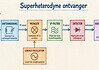 Werking van de superheterodyne ontvanger Schema van een superheterodyne ontvanger met antennekring, menger, oscillator, IF-filter, detector en audioversterker.
